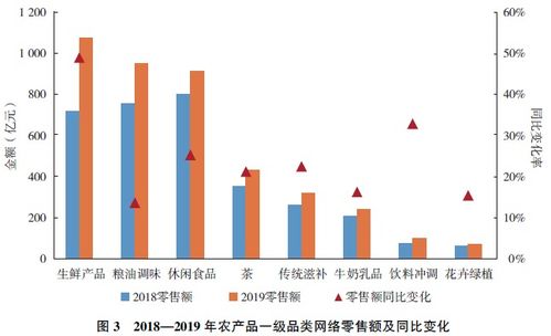 2019年全國農(nóng)產(chǎn)品網(wǎng)絡(luò)零售額4168.6億元,你貢獻(xiàn)了多少