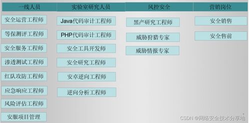 自學(xué)網(wǎng)絡(luò)安全的三個必經(jīng)階段 含路線圖